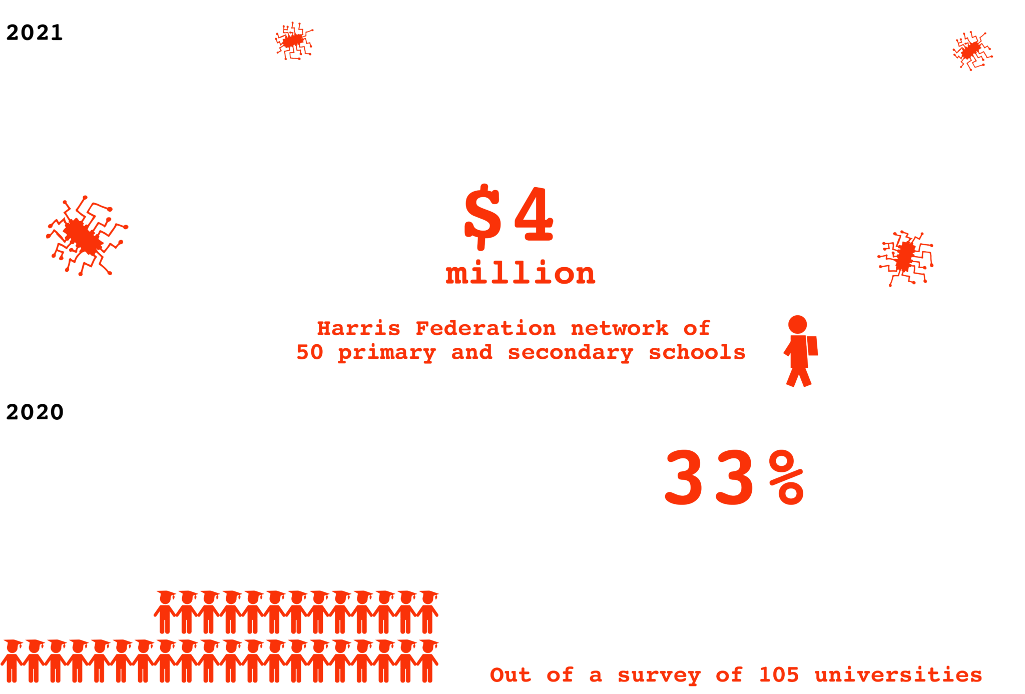Ransomware attackers are going after schools - Coda Story